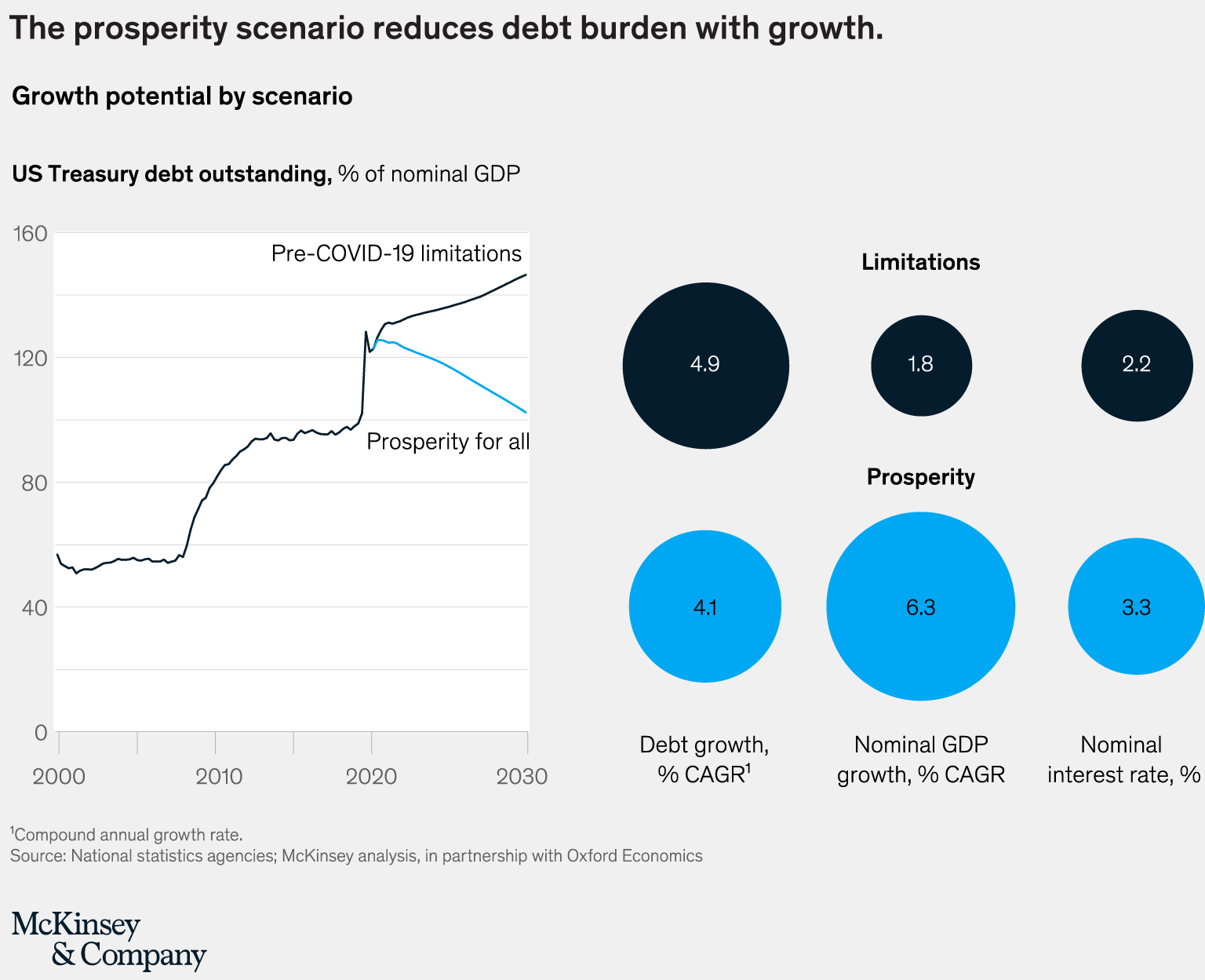 The prosperity scenario reduces debt burden with growth.